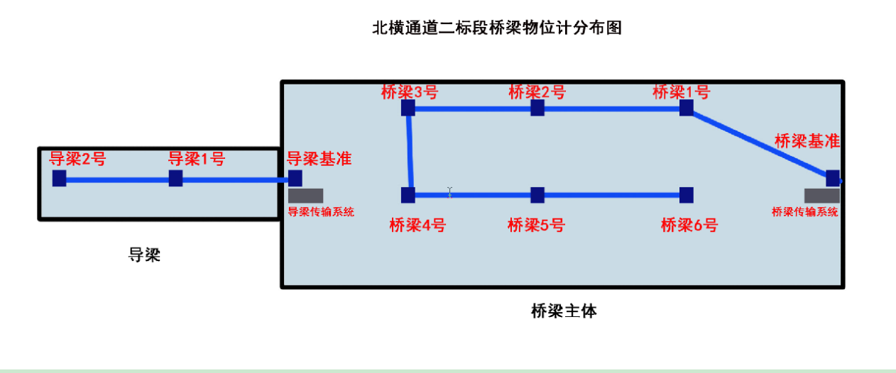 橋梁監(jiān)測(cè) 橋梁監(jiān)測(cè)